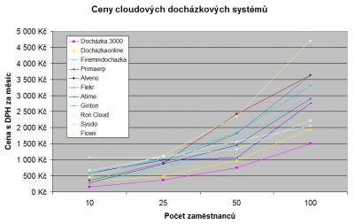 Graf-cen-cloudove-dochazky